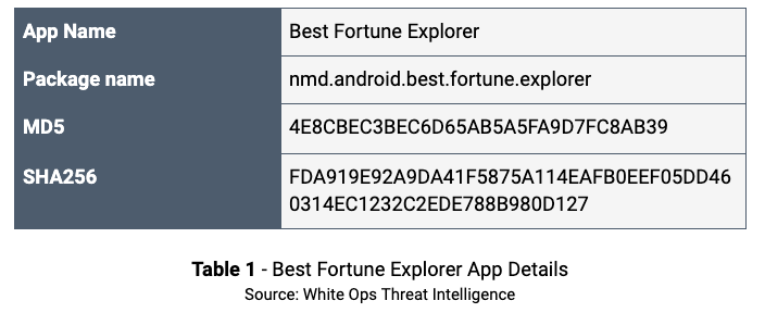 Table 1 Best Fortune App Details